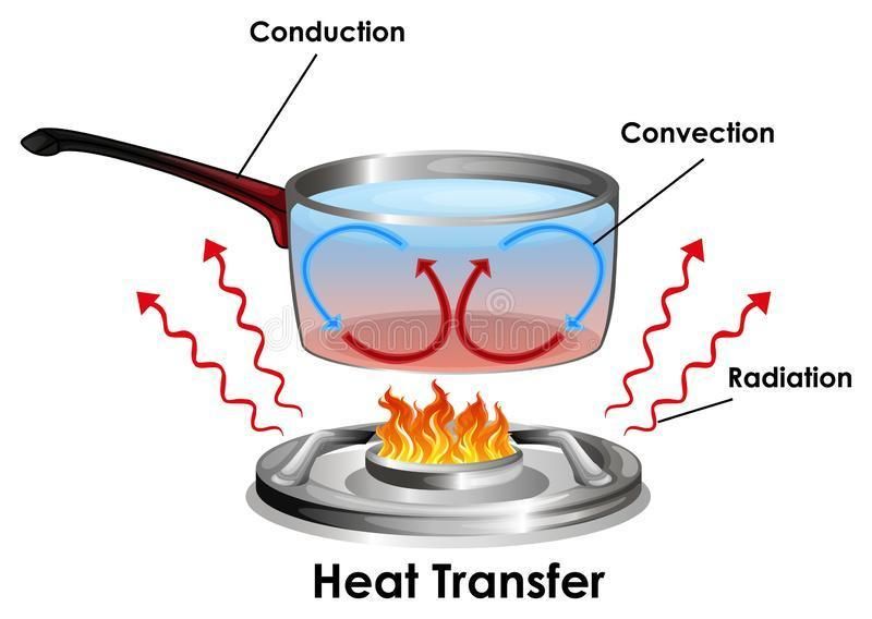 a pot of water boiling on a stove, demonstrating heat transfer changing the water's state from liquid to gas.