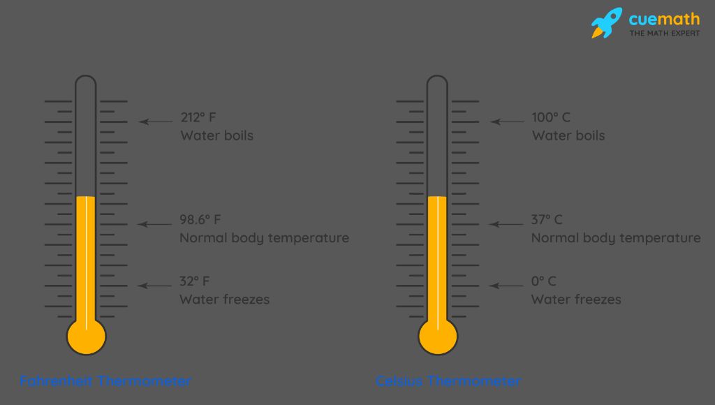 a thermometer measuring temperature