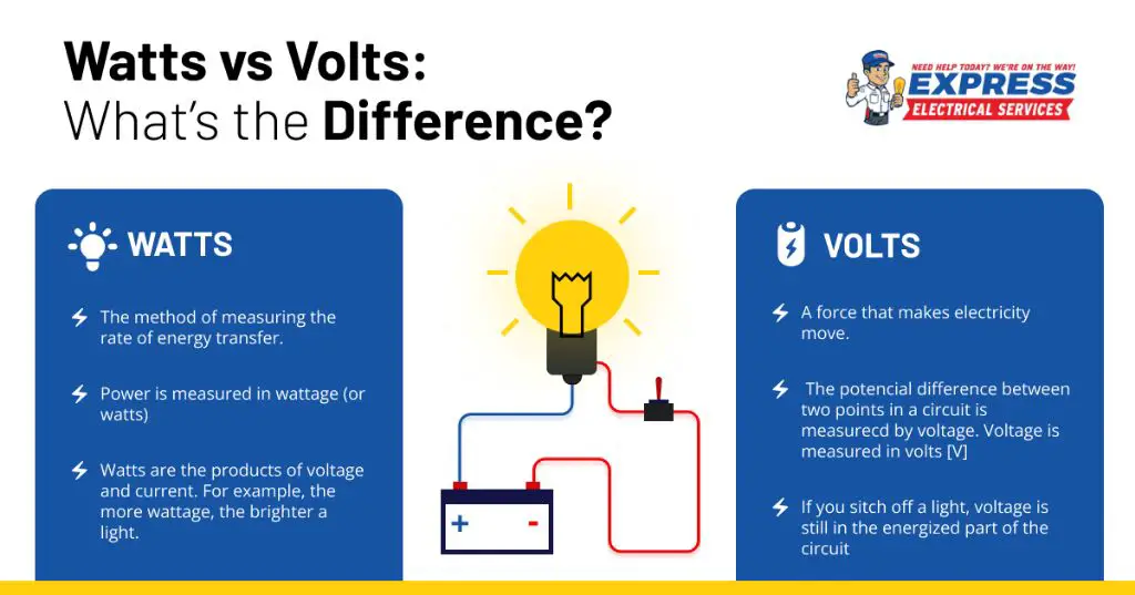 a watt equals one volt-ampere, measuring power