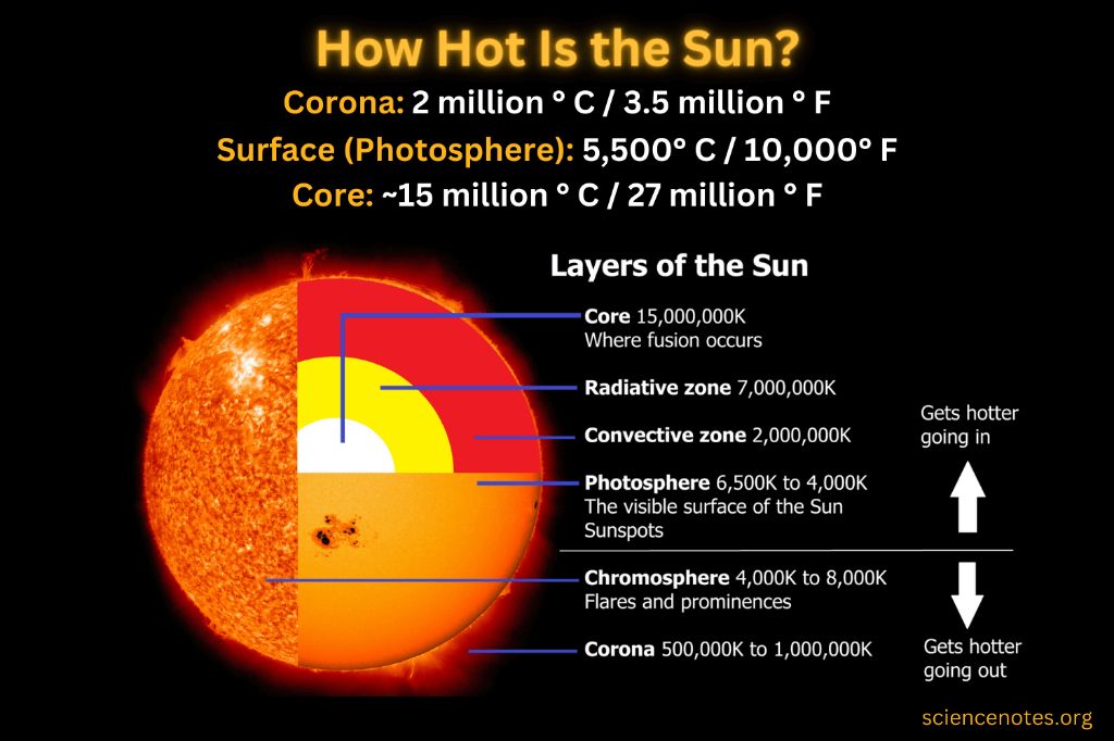 an example of high temperature is the core of the sun which reaches over 15 million degrees celsius.