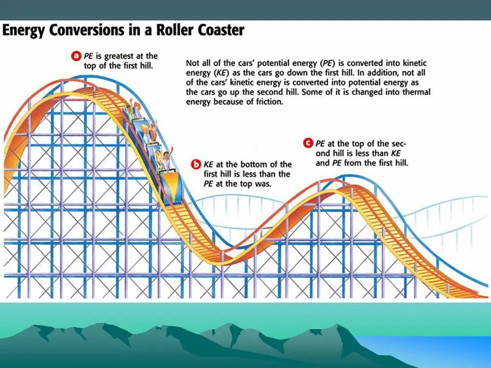an image of a roller coaster car speeding down a hill, showing kinetic energy being converted from the potential energy of the hill.