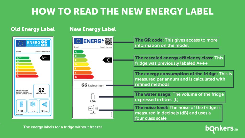 appliances with energy rating labels.