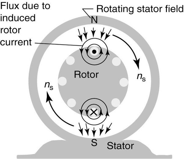 as the rotor and its magnetic field rotate, the magnetic flux through each stator winding increases and decreases periodically.