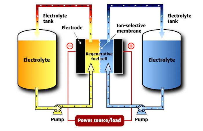 batteries and fuel cells store energy chemically