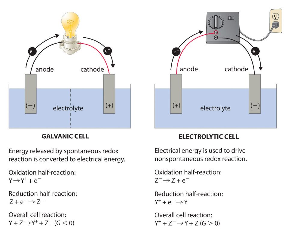 batteries convert chemical energy into electricity through electrochemical reactions.
