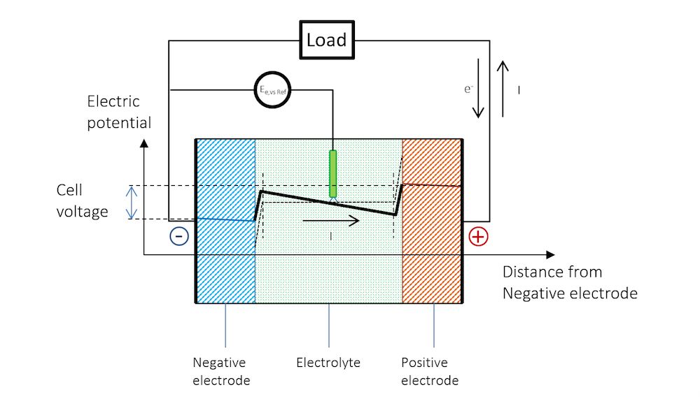 batteries provide a potential difference that enables current to flow in circuits.