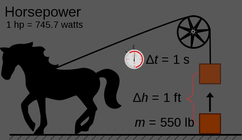calculating power converted involves measuring power input and output of a system.