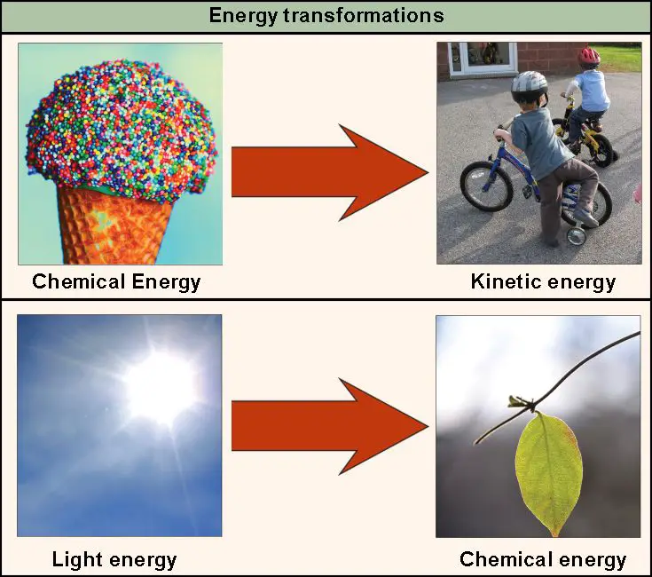 chemical energy being converted into thermal energy during combustion