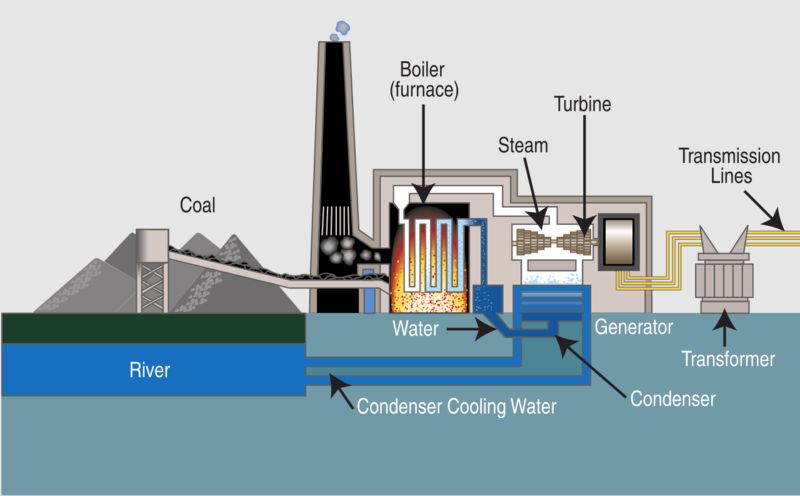 coal power plants burn coal to produce steam to spin an electrical turbine generator