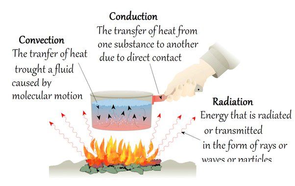 conduction and convection transport heat