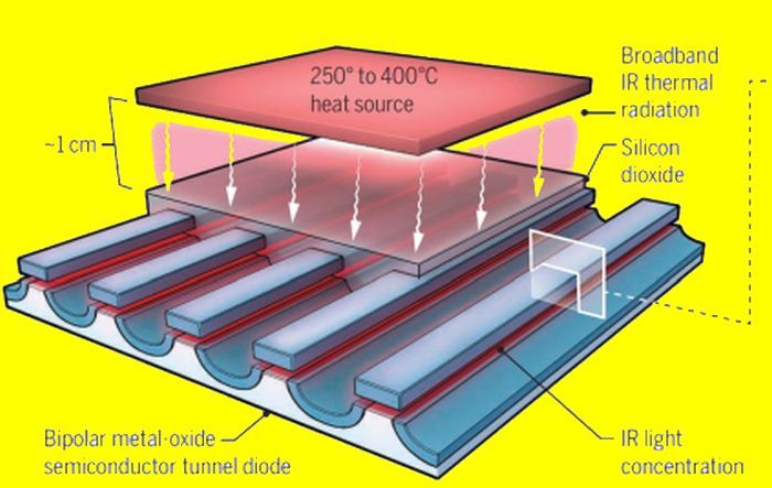 converting heat differentials into electricity through the thermoelectric effect is an important method for harnessing waste heat and generating power.