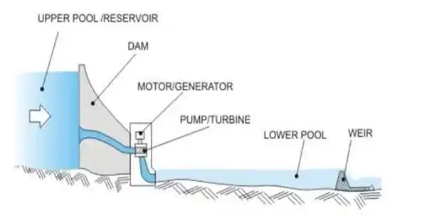 dams, tidal, wave, and pumped storage are types of hydropower generation.