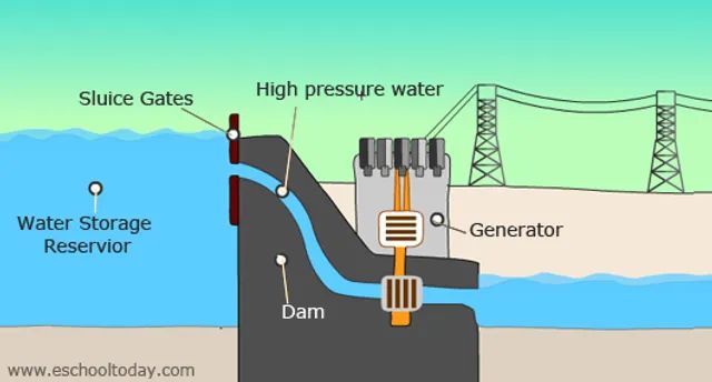 dams use the gravitational potential energy of elevated water to generate hydroelectric power.
