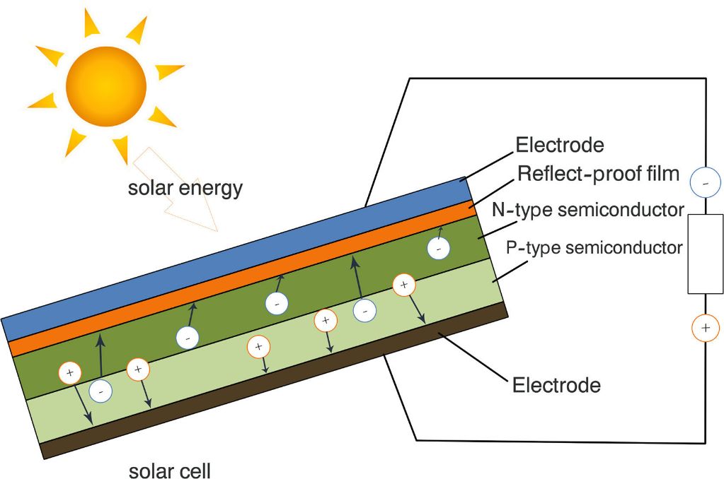diagram comparing the components of solar cells versus solar panels.