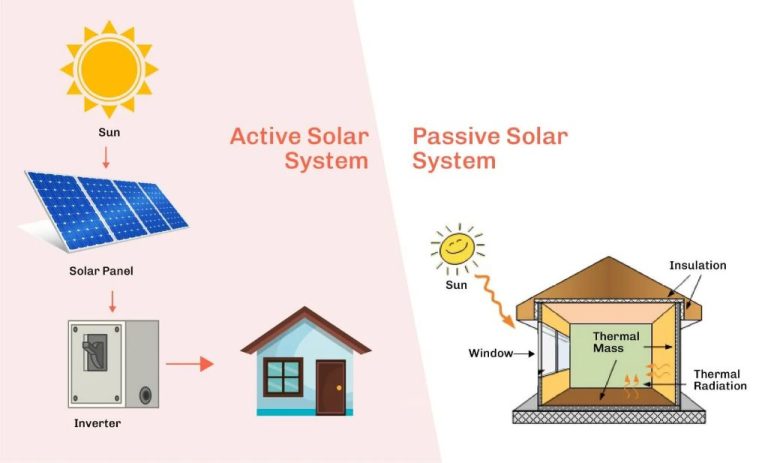 Which Of The Following Cannot Be Considered As Active Solar Power?