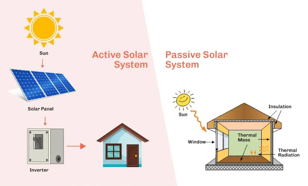 diagram contrasting passive solar building design versus active solar panels