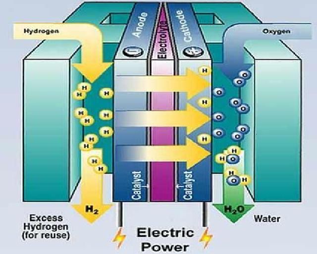 diagram of a fuel cell showing the flow of electrons and ions.