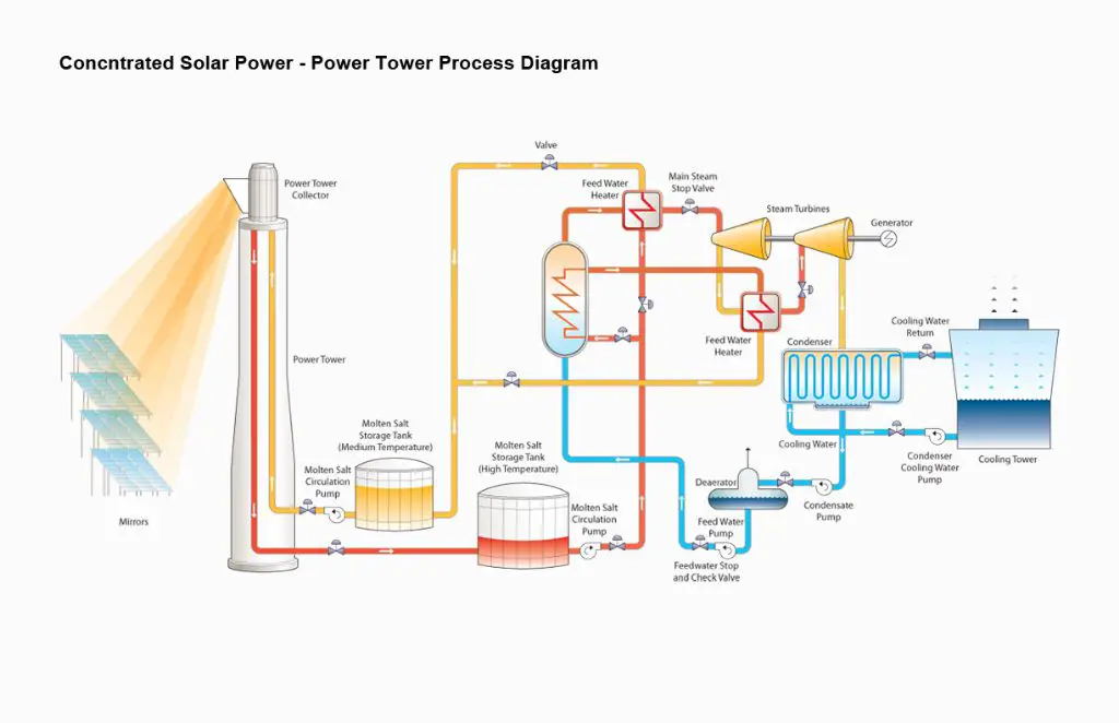 diagram of a power tower solar thermal system