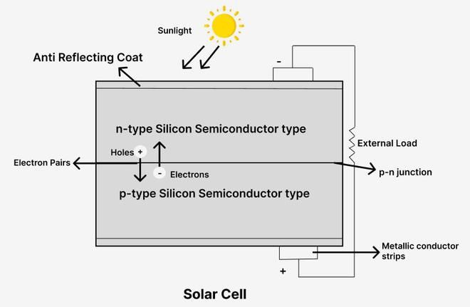 diagram of a solar cell