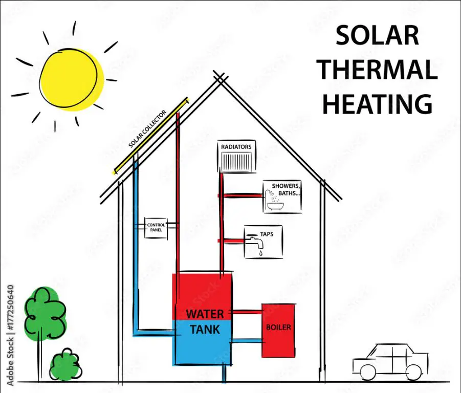 diagram of a solar thermal heating system