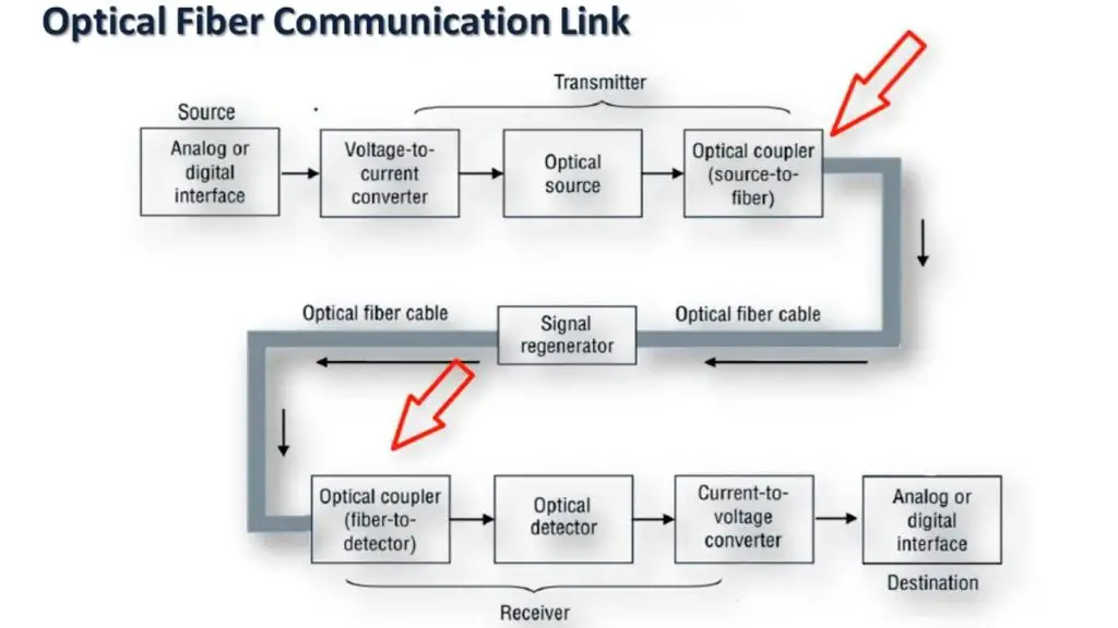 diagram of fiber optic communication