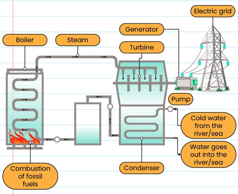 diagram of generating electricity from various energy sources