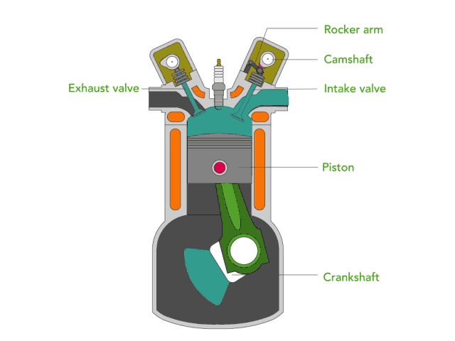 diagram of internal combustion engine converting fuel to motion