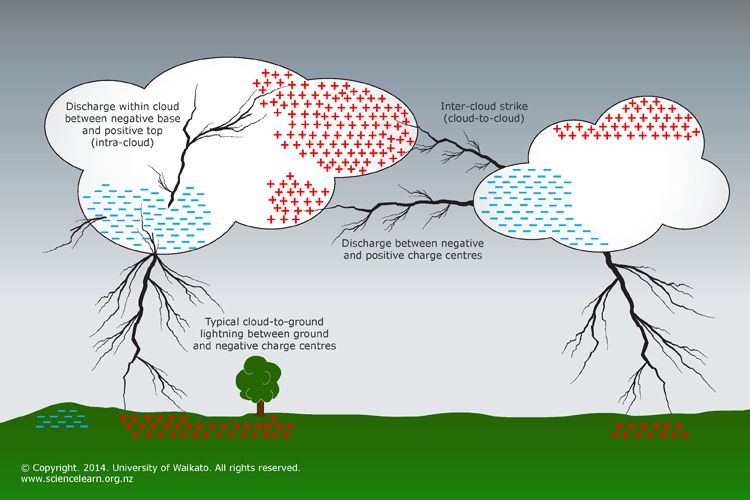 diagram of lightning discharge