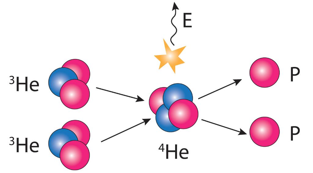 diagram of proton-proton fusion reaction in sun's core