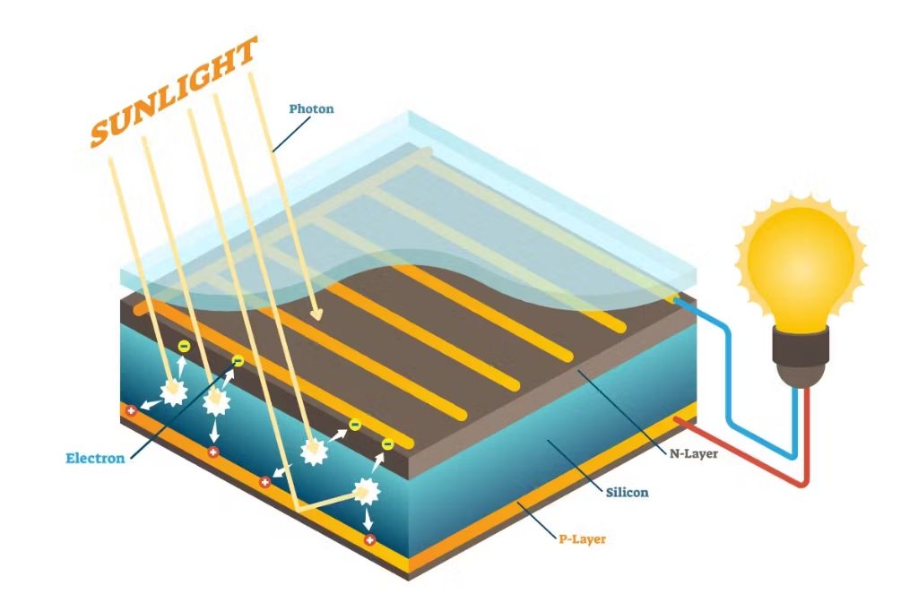 diagram of pv cell showing sunlight hitting the cell