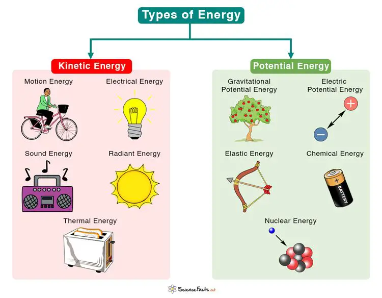 diagram showing different types of potential energy