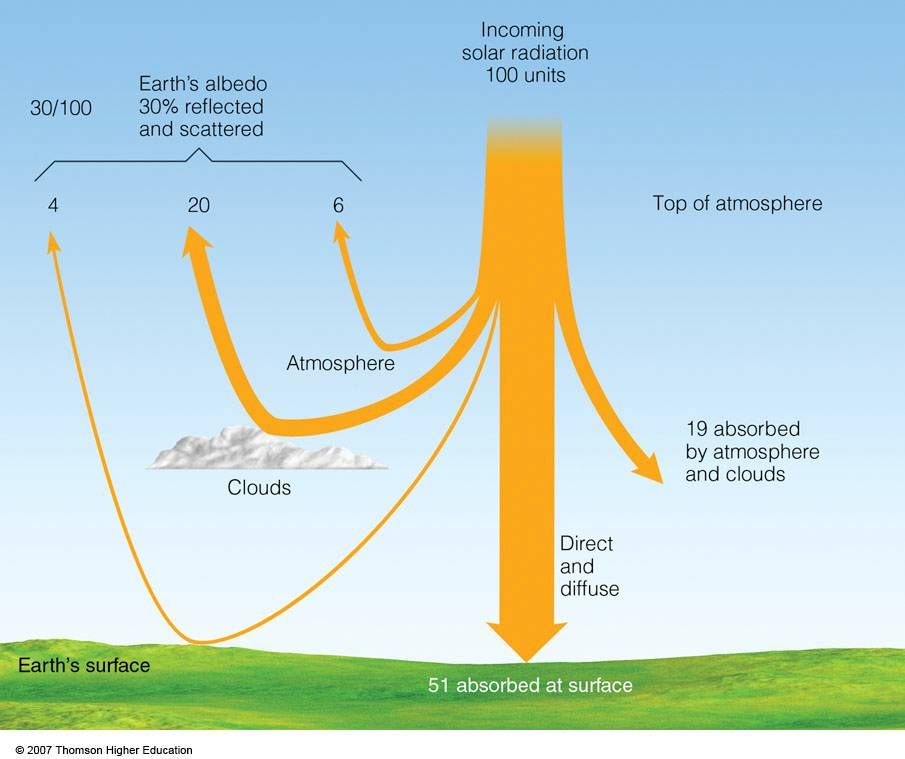 diagram showing direct, diffuse, reflected and absorbed solar radiation interacting with the atmosphere and earth's surface.
