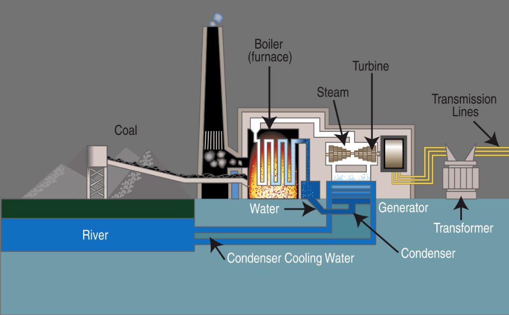 diagram showing energy transformation from coal to electricity in a power plant