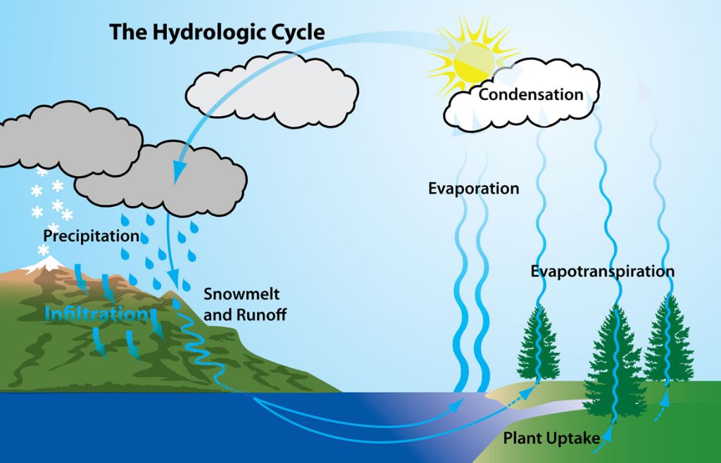 diagram showing evaporation from ocean and condensation into clouds