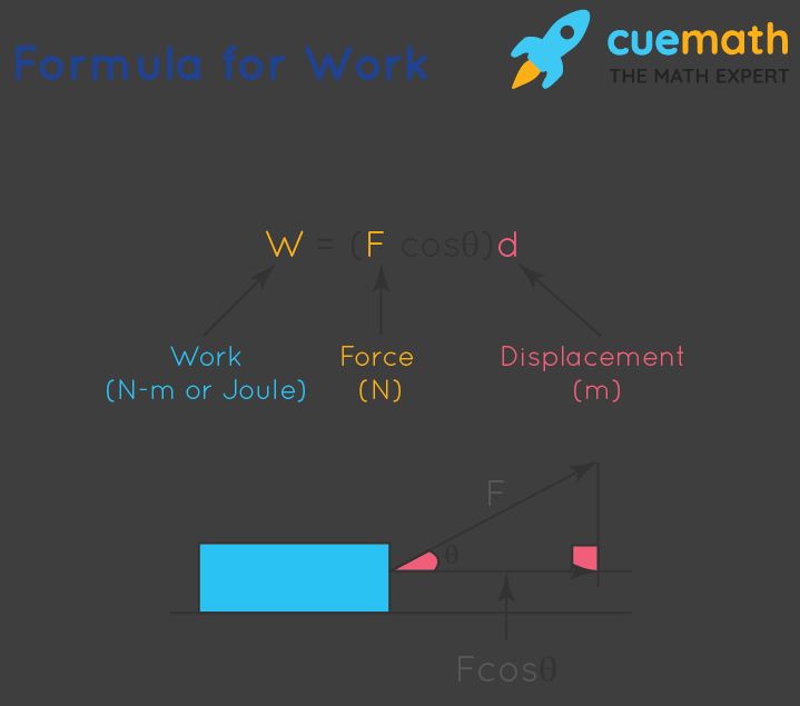 diagram showing formula for calculating work in physics