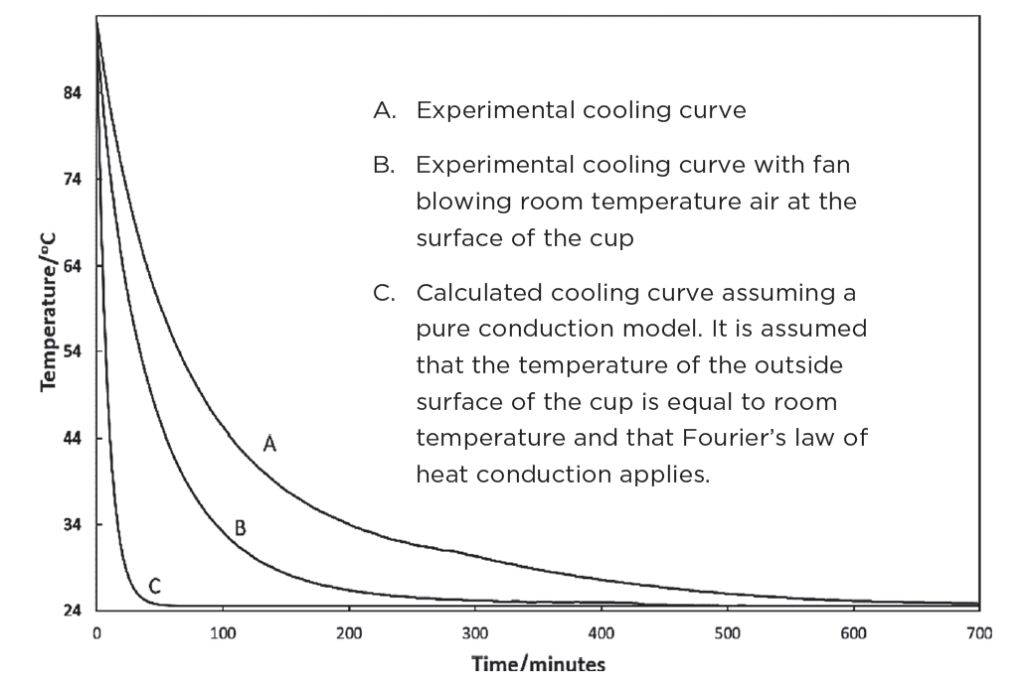 diagram showing heat from hot coffee spreading out as it cools down