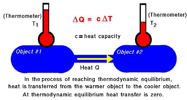 How Are Temperature And Heat Different?