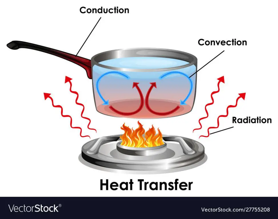 diagram showing heat transfer through a material