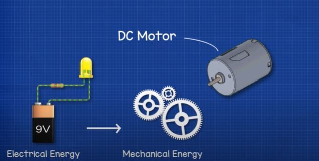 diagram showing how a simple dc motor converts electrical energy to mechanical energy