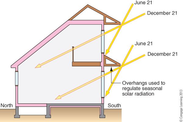 diagram showing how passive solar heating works through windows, thermal mass, and natural circulation