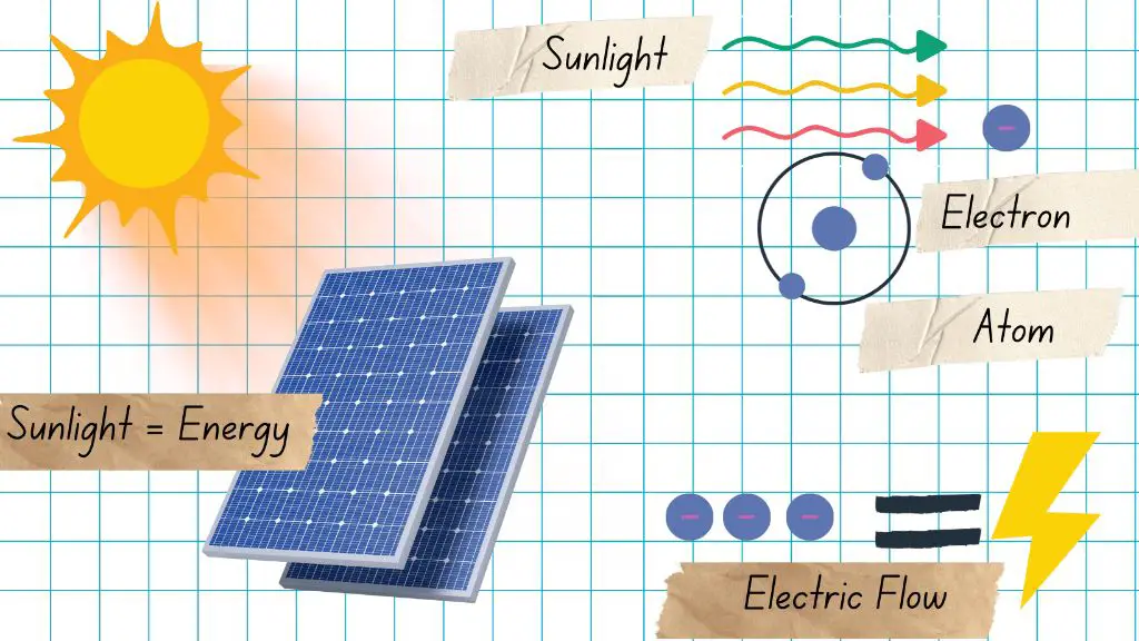 diagram showing how photons from sunlight knock electrons loose in a solar cell to generate electricity.