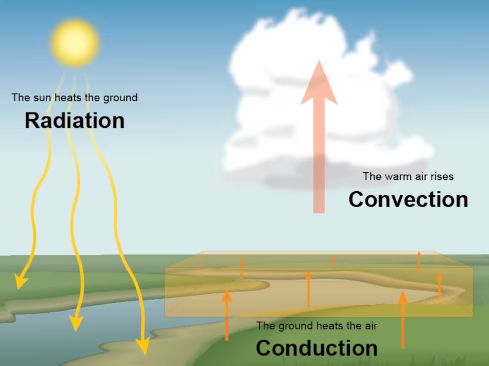 diagram showing how sunlight warms the ground and heats the air above it to create a thermal updraft.
