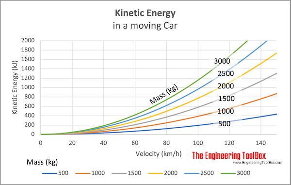 diagram showing kinetic energy increasing exponentially with velocity