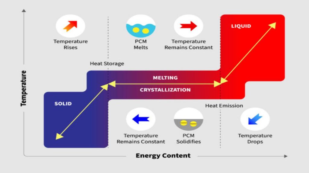 diagram showing latent heat storage through phase change