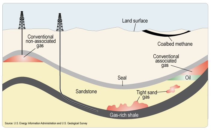 diagram showing natural gas formation underground