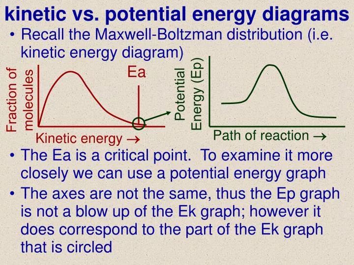 diagram showing potential and kinetic energy