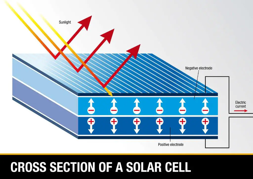 diagram showing sunlight hitting the front and back layers of a solar cell to generate electricity.