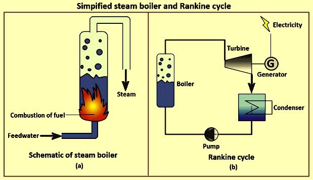 diagram showing the combustion process in a boiler or turbine