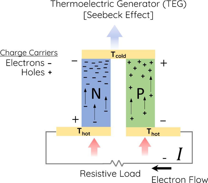 diagram showing the components and working principle of a thermoelectric generator