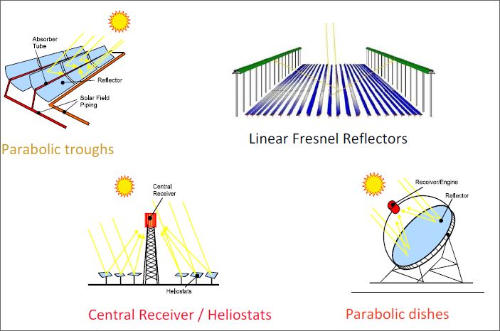 diagram showing the different types of concentrated solar power technologies